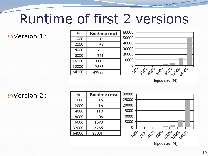 Runtime of first 2 versions Version 1: Version 2: 19 Runtime of first 2 versions Version 1: Version 2: 19