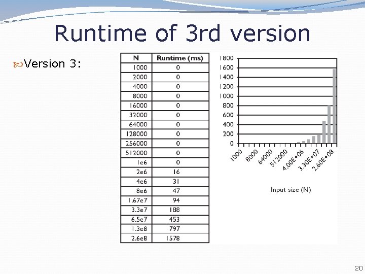 Runtime of 3 rd version Version 3: 20 Runtime of 3 rd version Version 3: 20