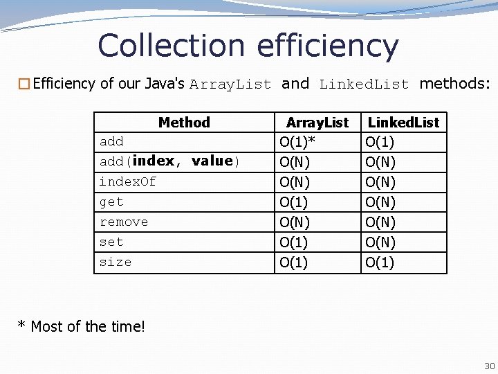 Collection efficiency �Efficiency of our Java's Array. List and Linked. List methods: Method add(index, Collection efficiency �Efficiency of our Java's Array. List and Linked. List methods: Method add(index,