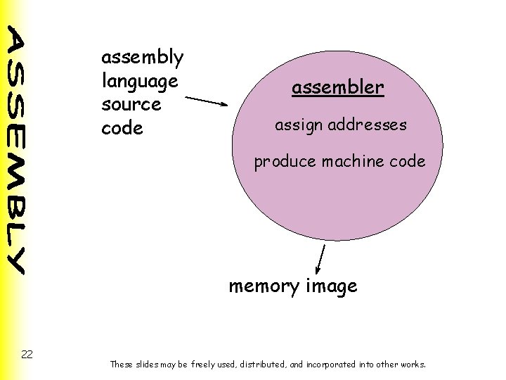assembly language source code assembler assign addresses produce machine code memory image 22 These