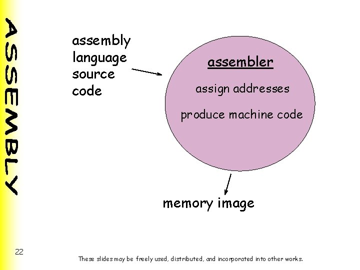 assembly language source code assembler assign addresses produce machine code memory image 22 These assembly language source code assembler assign addresses produce machine code memory image 22 These