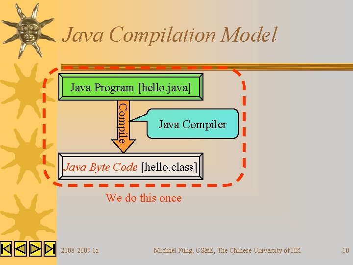 Java Compilation Model Java Program [hello. java] Compile Java Compiler Java Byte Code [hello.