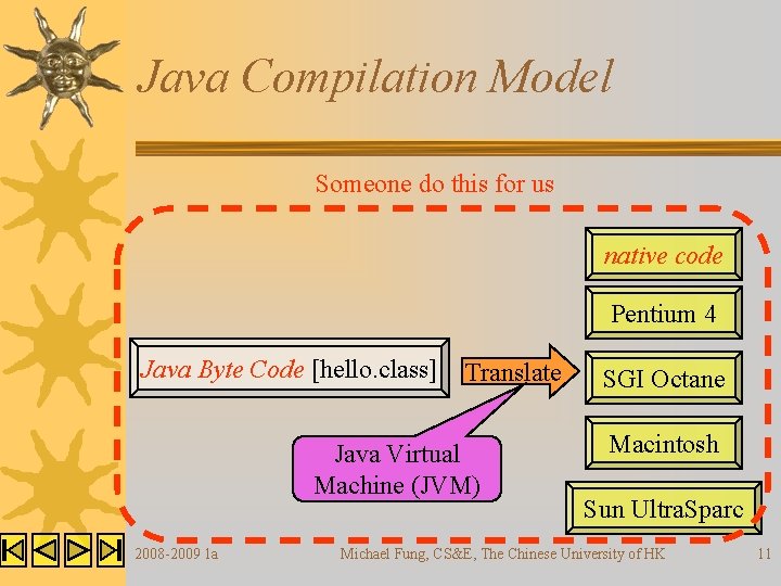 Java Compilation Model Someone do this for us native code Pentium 4 Java Byte