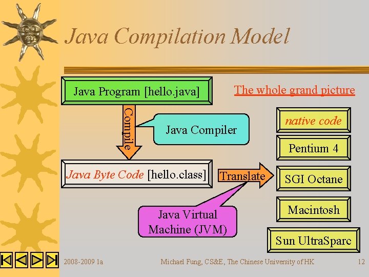 Java Compilation Model The whole grand picture Java Program [hello. java] Compile Java Compiler