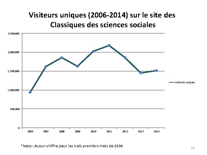 Visiteurs uniques (2006 -2014) sur le site des Classiques des sciences sociales 2, 500,