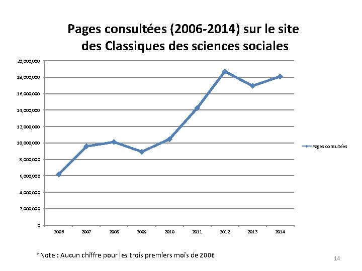 Pages consultées (2006 -2014) sur le site des Classiques des sciences sociales 20, 000