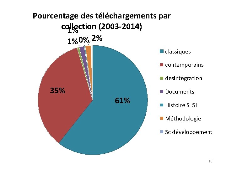 Pourcentage des téléchargements par collection (2003 -2014) 1% 1% 0% 2% classiques contemporains desintegration