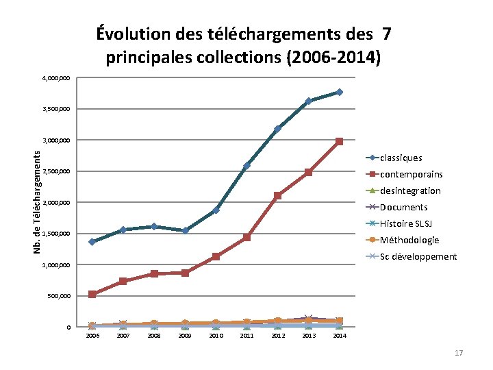 Évolution des téléchargements des 7 principales collections (2006 -2014) 4, 000 3, 500, 000
