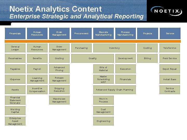 Noetix Analytics Content Enterprise Strategic and Analytical Reporting Financials Human Resources Order Management Procurement