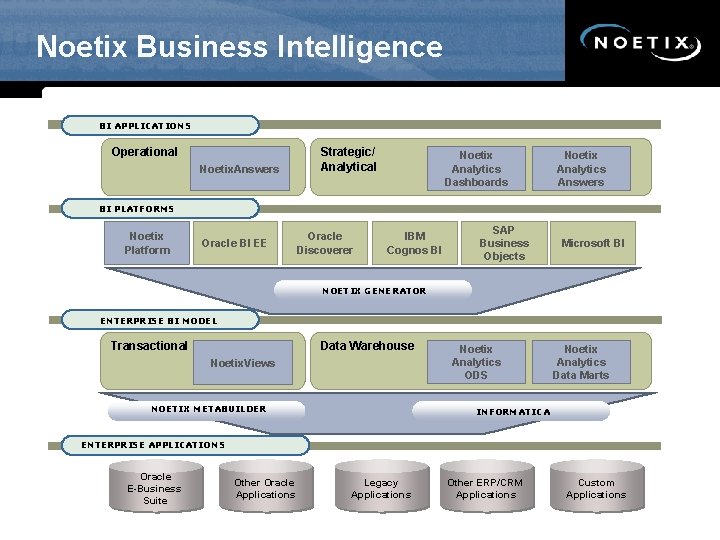 Noetix Business Intelligence BI APPLICATIONS Operational Noetix. Answers Strategic/ Analytical Noetix Analytics Dashboards Noetix