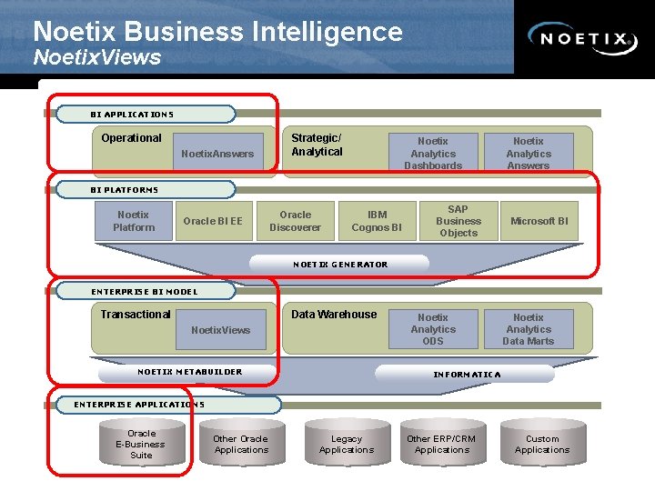 Noetix Business Intelligence Noetix. Views BI APPLICATIONS Operational Noetix. Answers Strategic/ Analytical Noetix Analytics