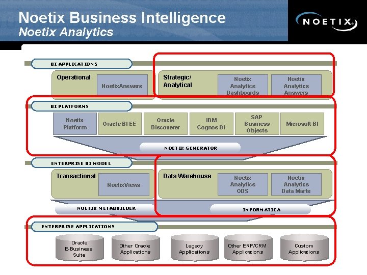 Noetix Business Intelligence Noetix Analytics BI APPLICATIONS Operational Noetix. Answers Strategic/ Analytical Noetix Analytics