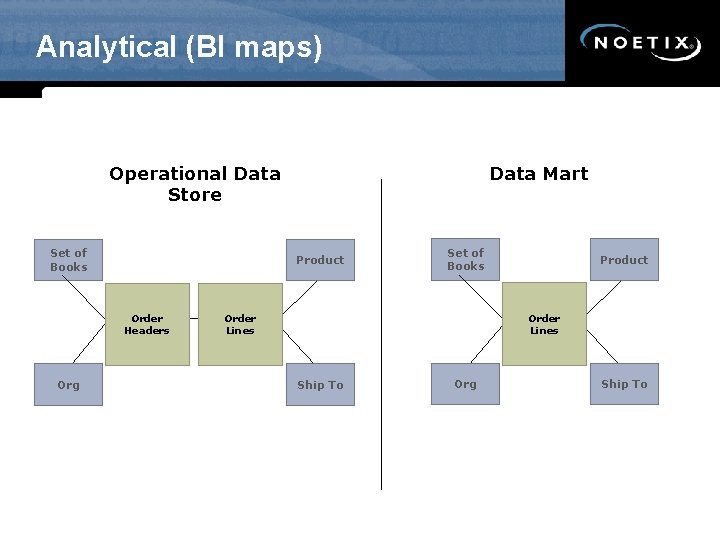 Analytical (BI maps) Data Mart Operational Data Store Set of Books Product Order Headers