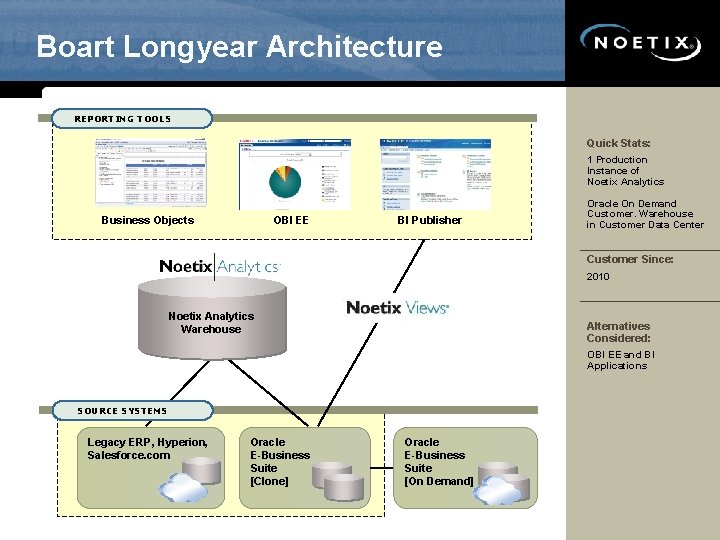 Boart Longyear Architecture REPORTING TOOLS Quick Stats: 1 Production Instance of Noetix Analytics Business