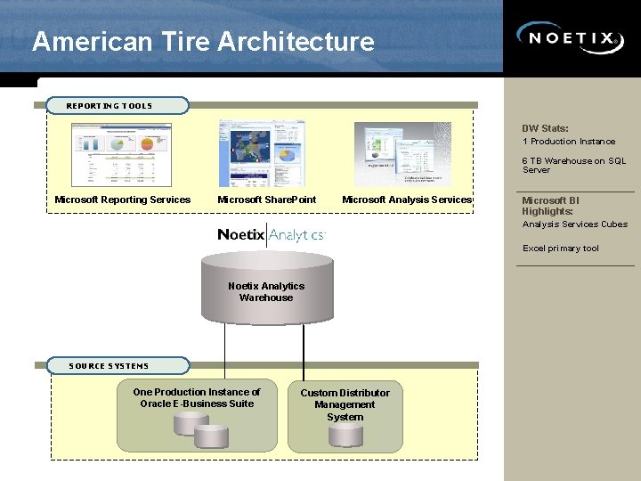 American Tire Architecture REPORTING TOOLS DW Stats: 1 Production Instance 6 TB Warehouse on