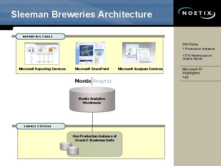 Sleeman Breweries Architecture REPORTING TOOLS DW Stats: 1 Production Instance <1 TB Warehouse on