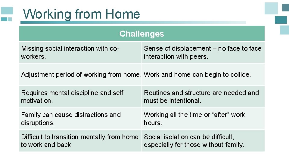 Working from Home Challenges Missing social interaction with coworkers. Sense of displacement – no