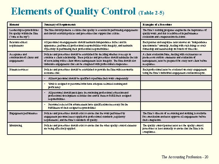 Elements of Quality Control (Table 2 -5) Element Summary of Requirements Examples of a