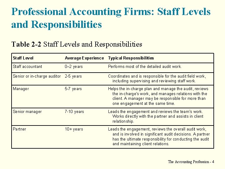 Professional Accounting Firms: Staff Levels and Responsibilities Table 2 -2 Staff Levels and Responsibilities