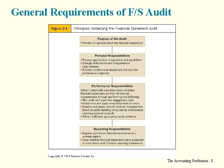 General Requirements of F/S Audit The Accounting Profession - 8 