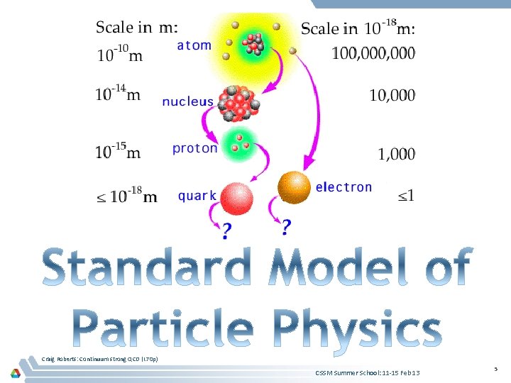 Craig Roberts: Continuum strong QCD (I. 70 p) CSSM Summer School: 11 -15 Feb