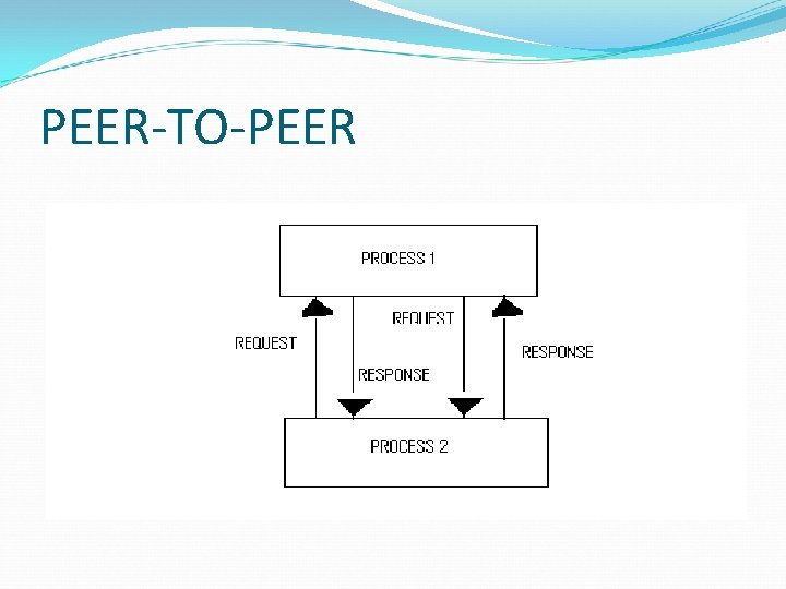 PEER-TO-PEER PEER-TO-PEER