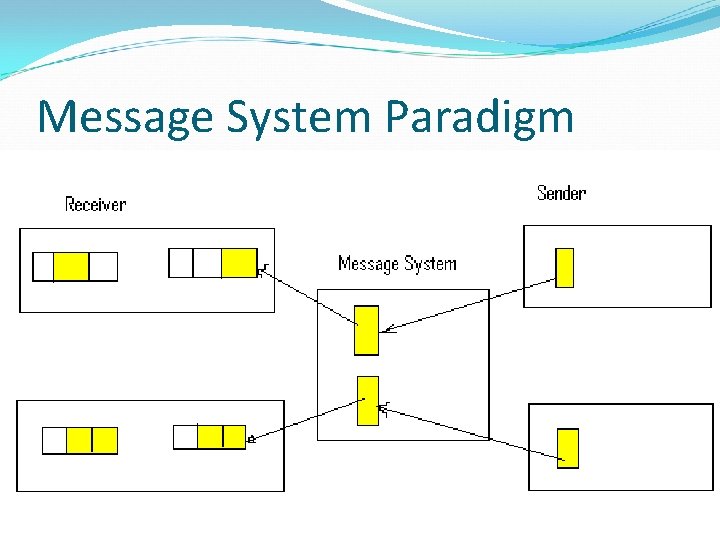 Message System Paradigm 