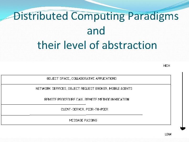 Distributed Computing Paradigms and their level of abstraction 