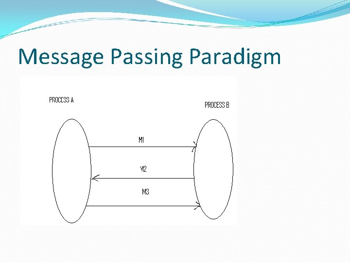 Message Passing Paradigm Message Passing Paradigm