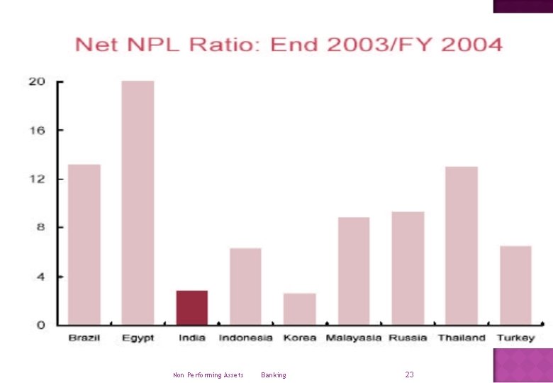 Non Performing Assets Banking 23 