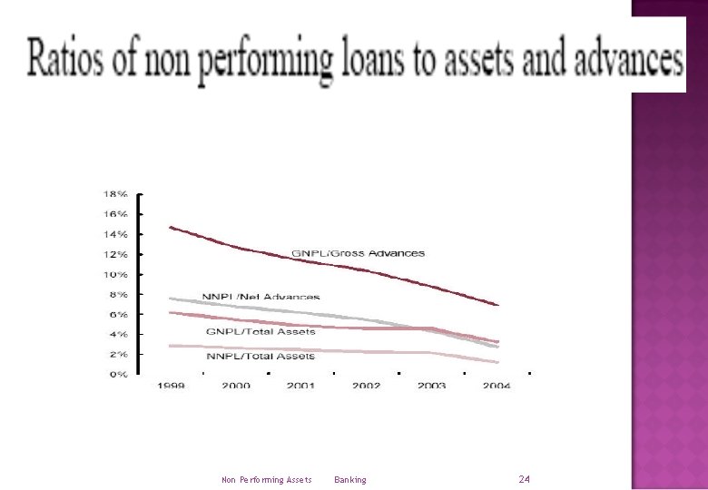 Non Performing Assets Banking 24 