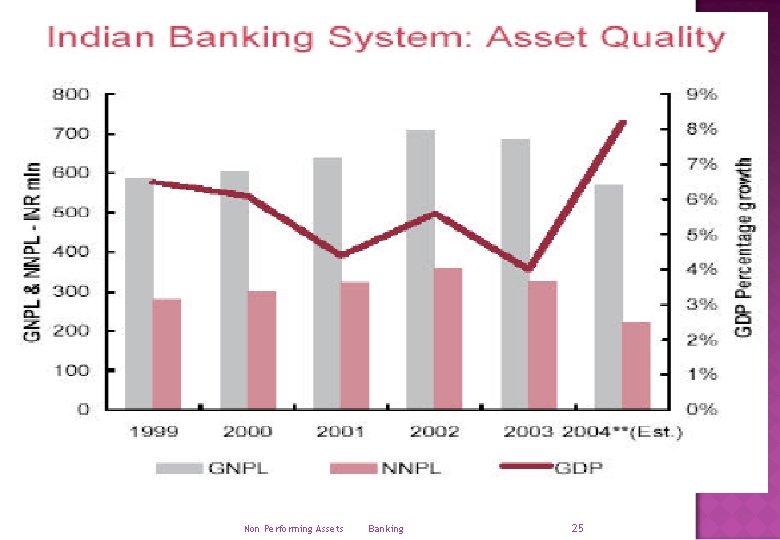 Non Performing Assets Banking 25 