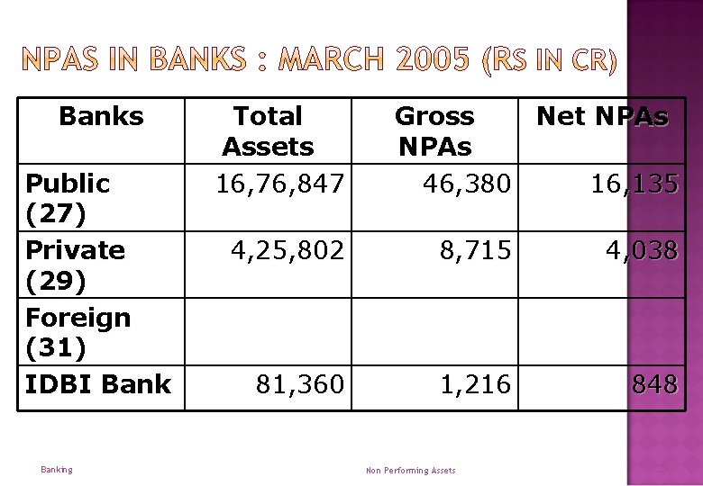 Banks Public (27) Private (29) Foreign (31) IDBI Banking Total Assets 16, 76, 847