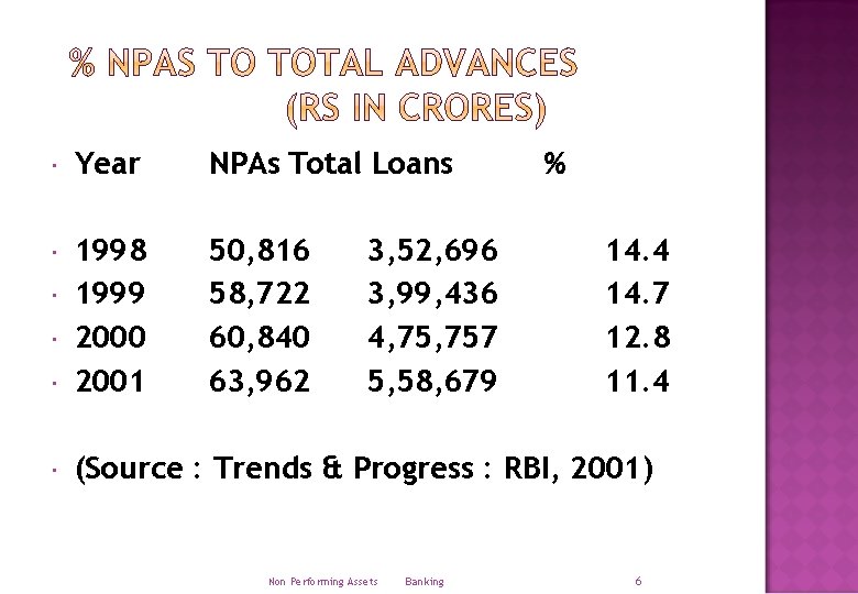  Year NPAs Total Loans 1998 1999 2000 2001 50, 816 58, 722 60,