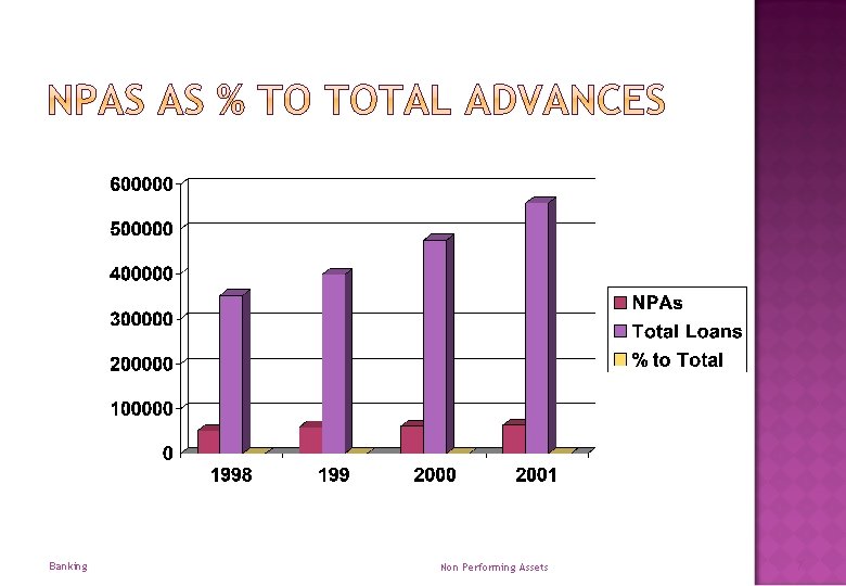 Banking Non Performing Assets 7 