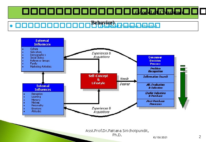 C 5 ����������� (Model of Consumer Behavior) · ������������ (Models of Consumer Behavior) Asst. C 5 ����������� (Model of Consumer Behavior) · ������������ (Models of Consumer Behavior) Asst.