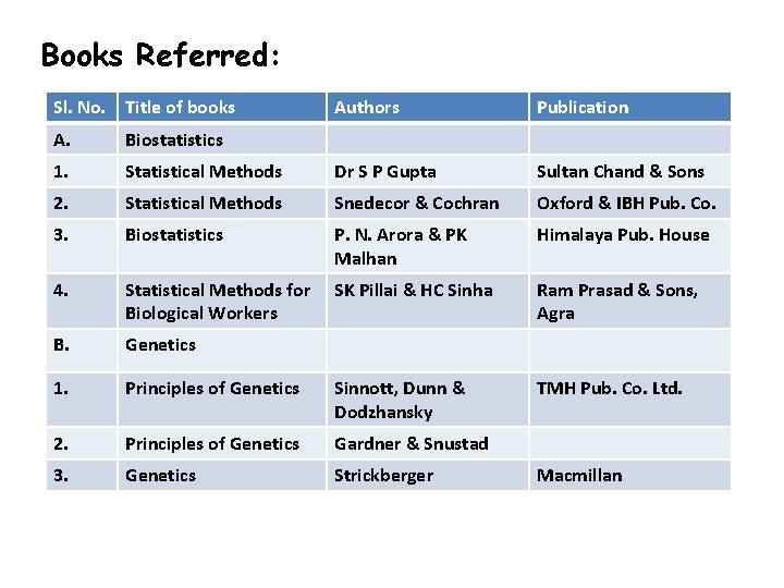 Books Referred: Sl. No. Title of books Authors Publication A. Biostatistics 1. Statistical Methods