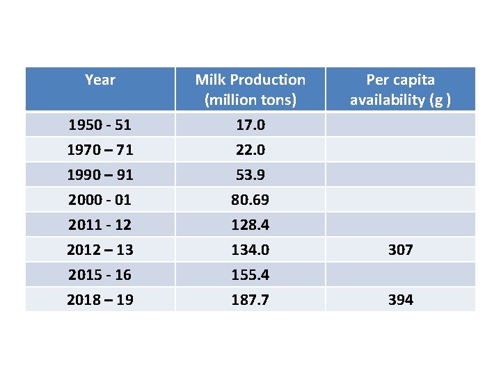Year 1950 - 51 1970 – 71 Milk Production (million tons) 17. 0 22.