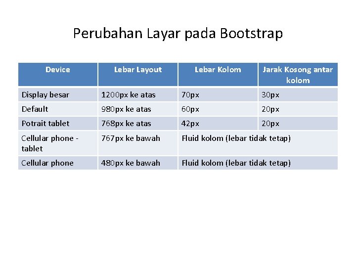 Perubahan Layar pada Bootstrap Device Lebar Layout Lebar Kolom Jarak Kosong antar kolom Display Perubahan Layar pada Bootstrap Device Lebar Layout Lebar Kolom Jarak Kosong antar kolom Display
