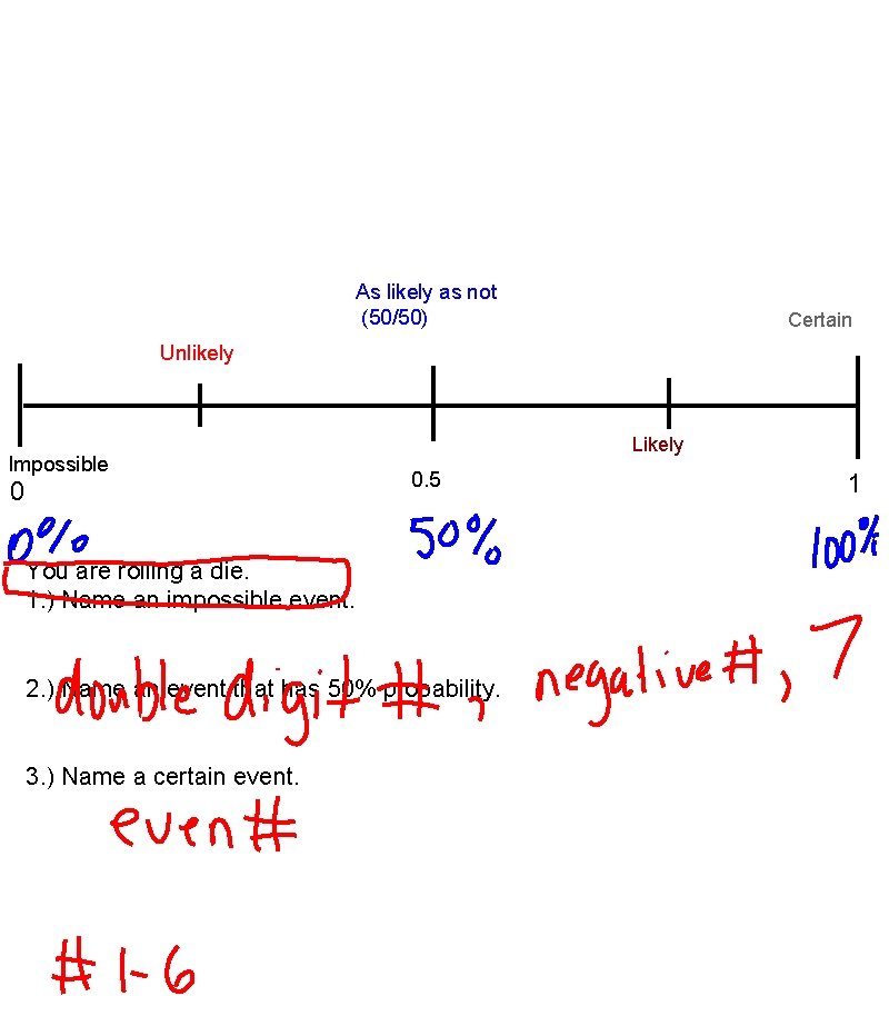 As likely as not (50/50) Certain Unlikely Impossible 0 Likely 0. 5 You are