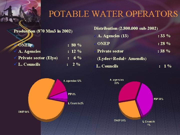 POTABLE WATER OPERATORS Production (870 Mm 3 in 2002) ü ONEP ü A. Agencies