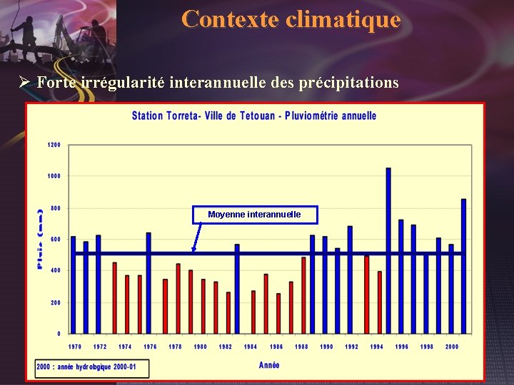 Contexte climatique Ø Forte irrégularité interannuelle des précipitations Moyenne interannuelle 