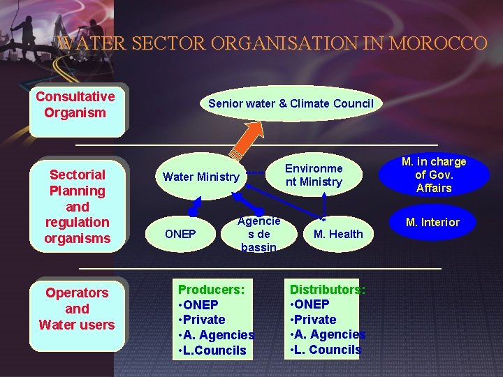 WATER SECTOR ORGANISATION IN MOROCCO Consultative Organism Sectorial Planning and regulation organisms Operators and