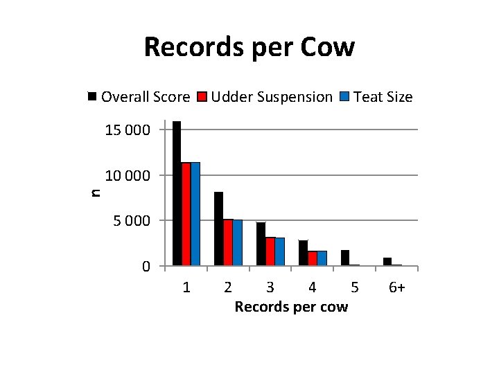 Records per Cow Overall Score Udder Suspension Teat Size 15 000 n 10 000
