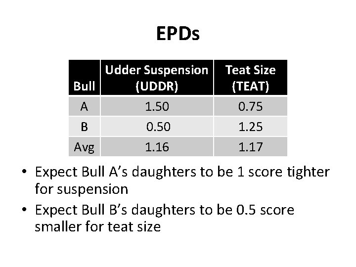 EPDs Udder Suspension Bull (UDDR) A 1. 50 B 0. 50 Avg 1. 16