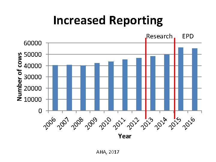 Increased Reporting Research 50000 40000 30000 20000 10000 Year AHA, 2017 16 20 15