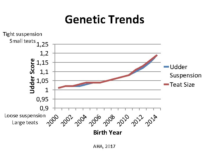 Genetic Trends 1, 25 1, 2 1, 15 1, 1 1, 05 1 0,
