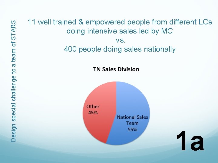 Design special challenge to a team of STARS 11 well trained & empowered people