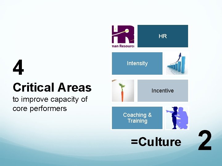 HR 4 Intensity Critical Areas to improve capacity of core performers Incentive Coaching &