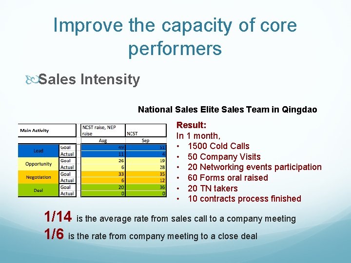 Improve the capacity of core performers Sales Intensity National Sales Elite Sales Team in